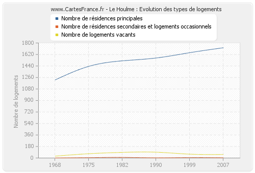 Le Houlme : Evolution des types de logements